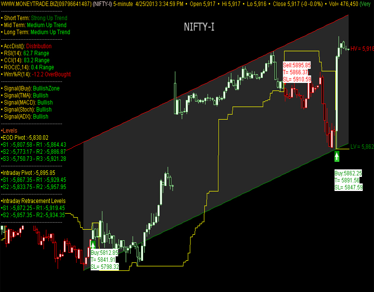 Trading buy signals