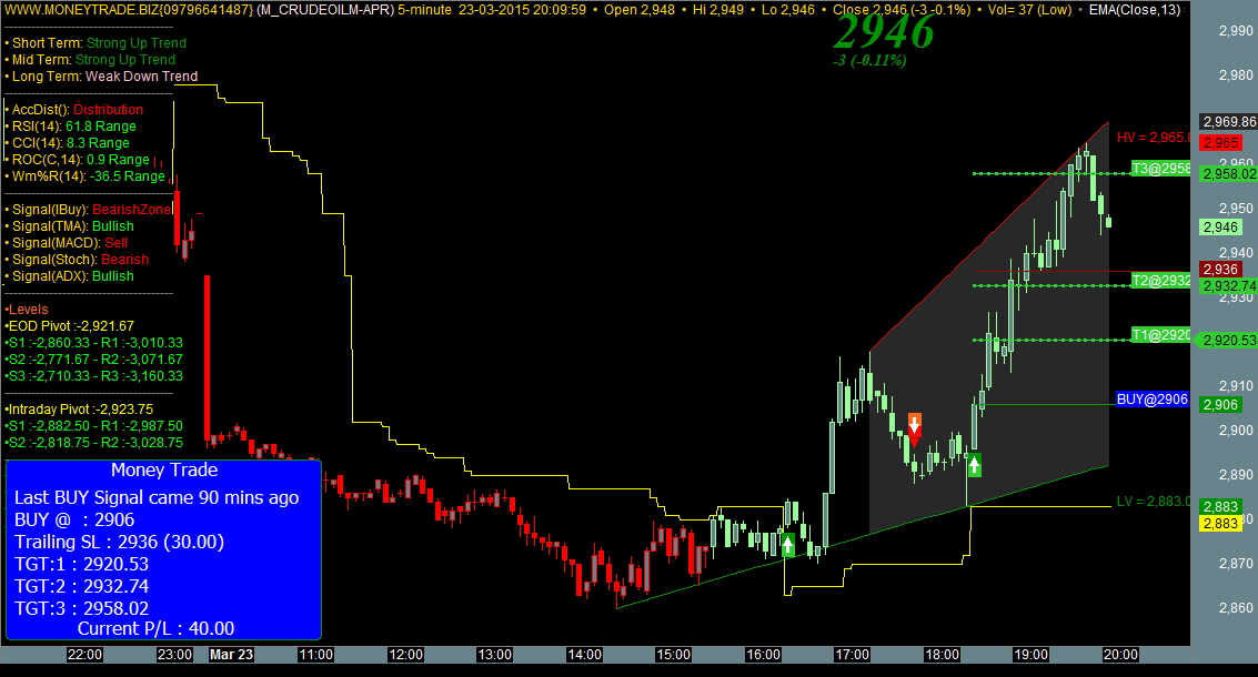 Some Known Incorrect Statements About 100% Accurate Buy Sell Signal Software 